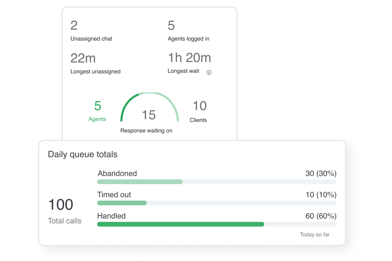 Viewing call queue analytics and the queue overview dashboard