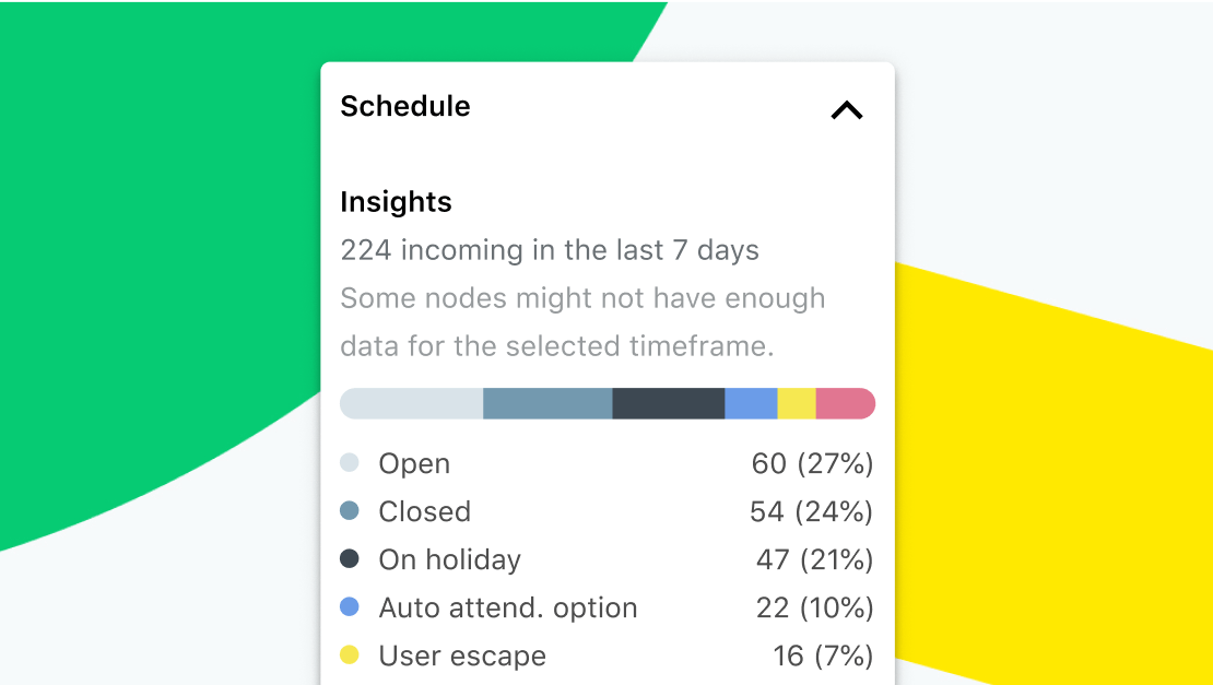 Window of call volume insights including percentages of calls open, closed, auto attended, and user escapes.