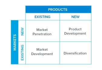 Product-Market Matrix