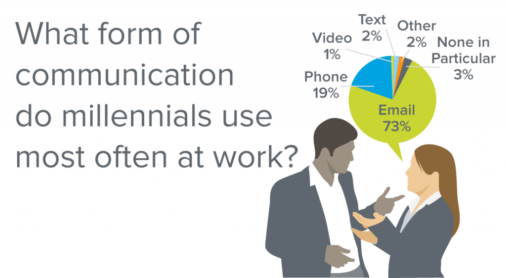 How millennials use technology communicate in the workplace