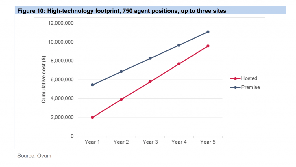 Ovum Graph TCO Cloud- and Premise-Based Contact Center Platforms