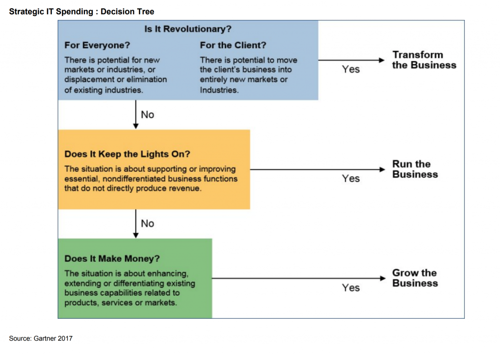 Gartner IT Budget 2017 Graph