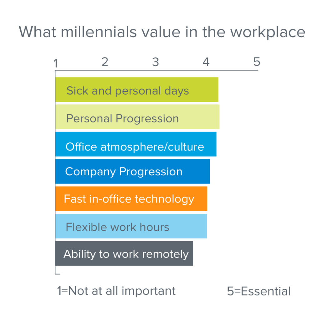 What Millennials Want in the Workplace
