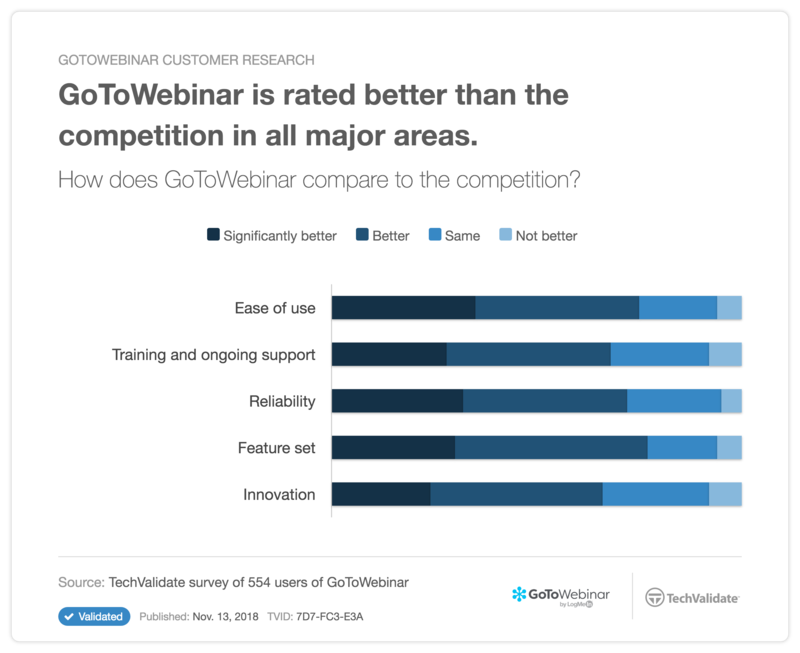 Why customers choose GoToWebinar over the competition