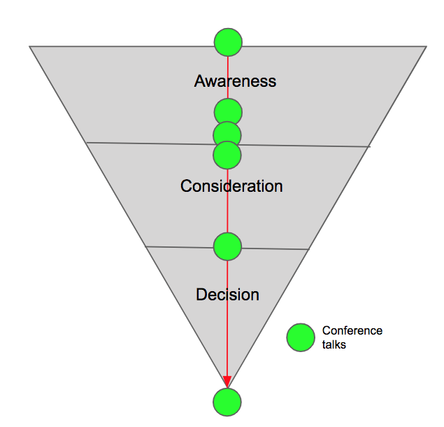 virtual conference funnel