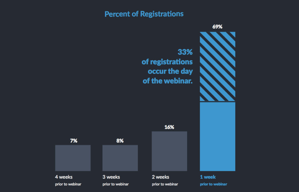 Webinar promotion schedule