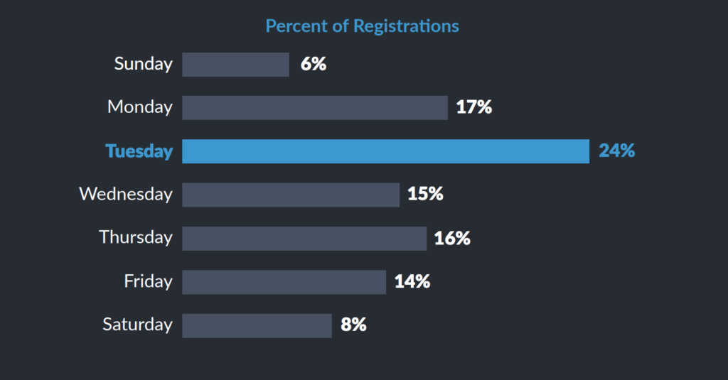 best day to send webinar email