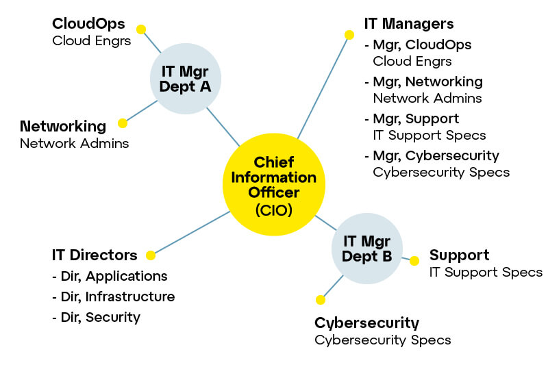 Hybrid IT department structure chart