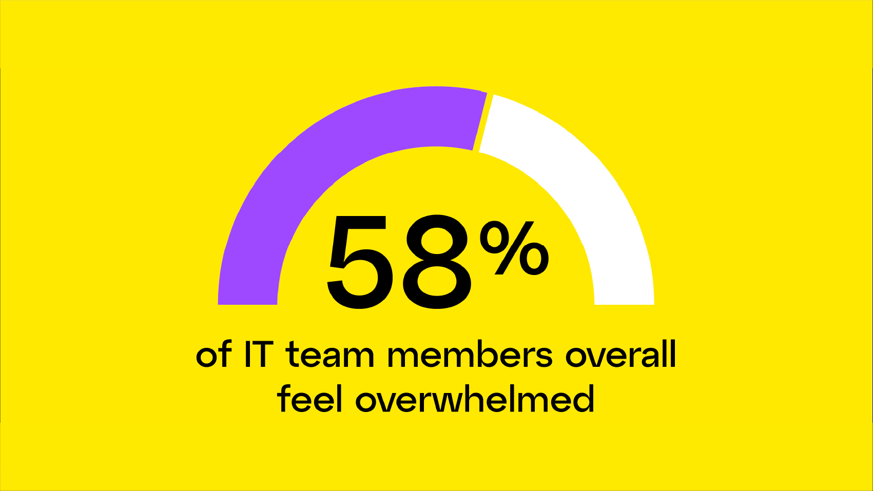 58% of IT team members overall feel overwhelmed.
