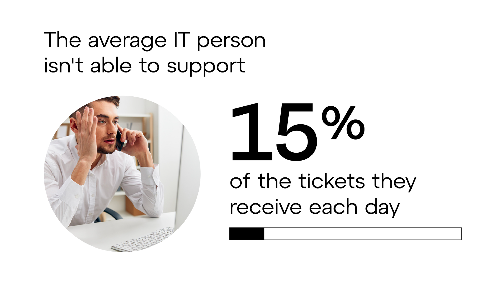The average IT person isn't able to support 15% of the tickets they receive each day.