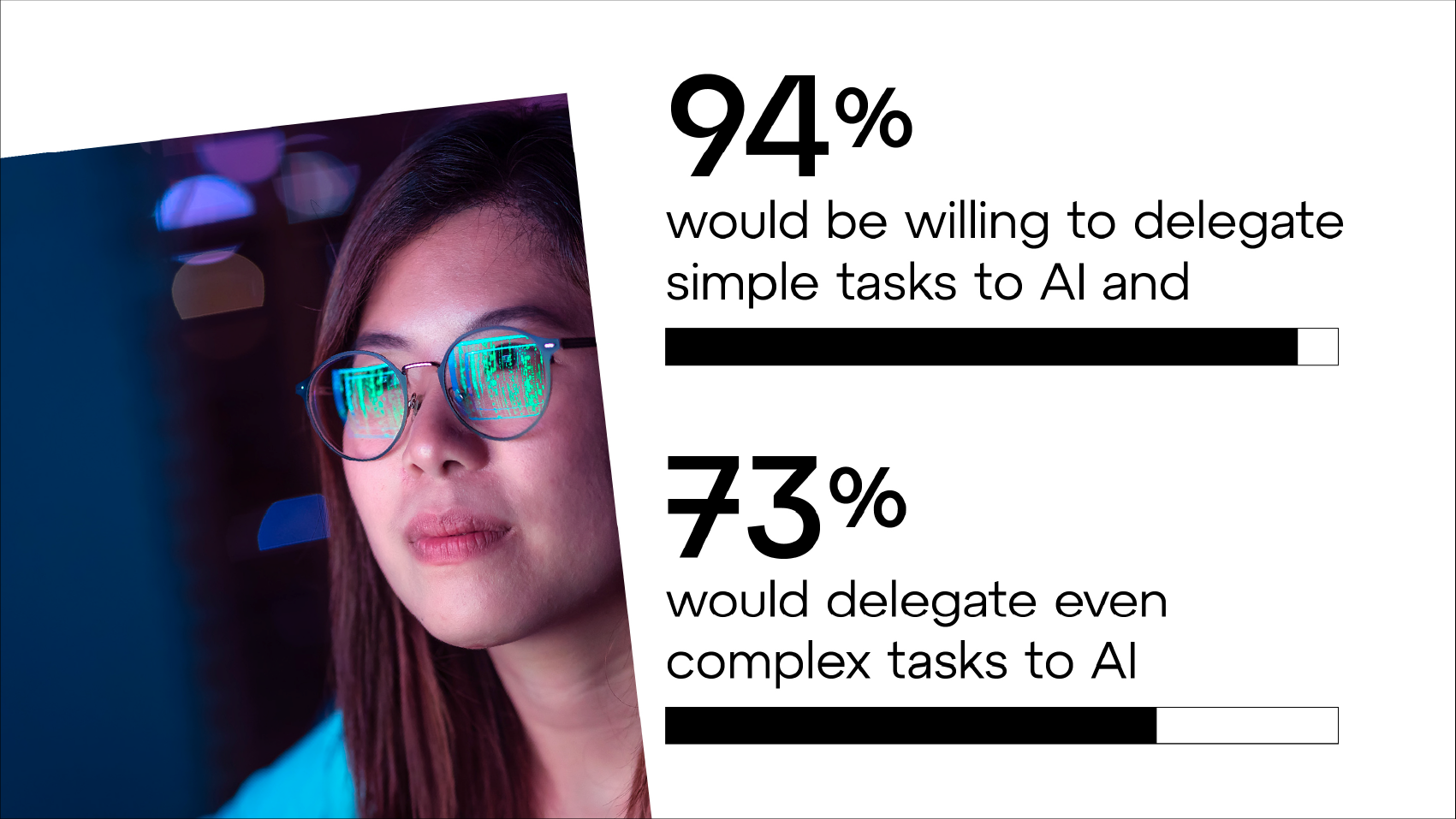 94% would be willing to delegate simple tasks to AI and 73% would delegate even complex tasks to AI.
