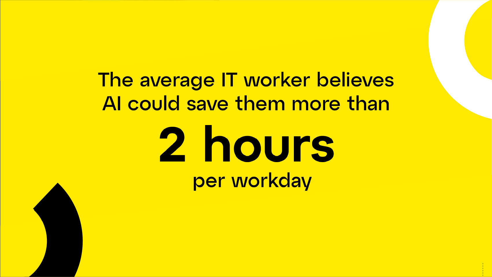 O profissional de TI médio acredita que a IA pode gerar uma economia de 2 horas por dia de trabalho.