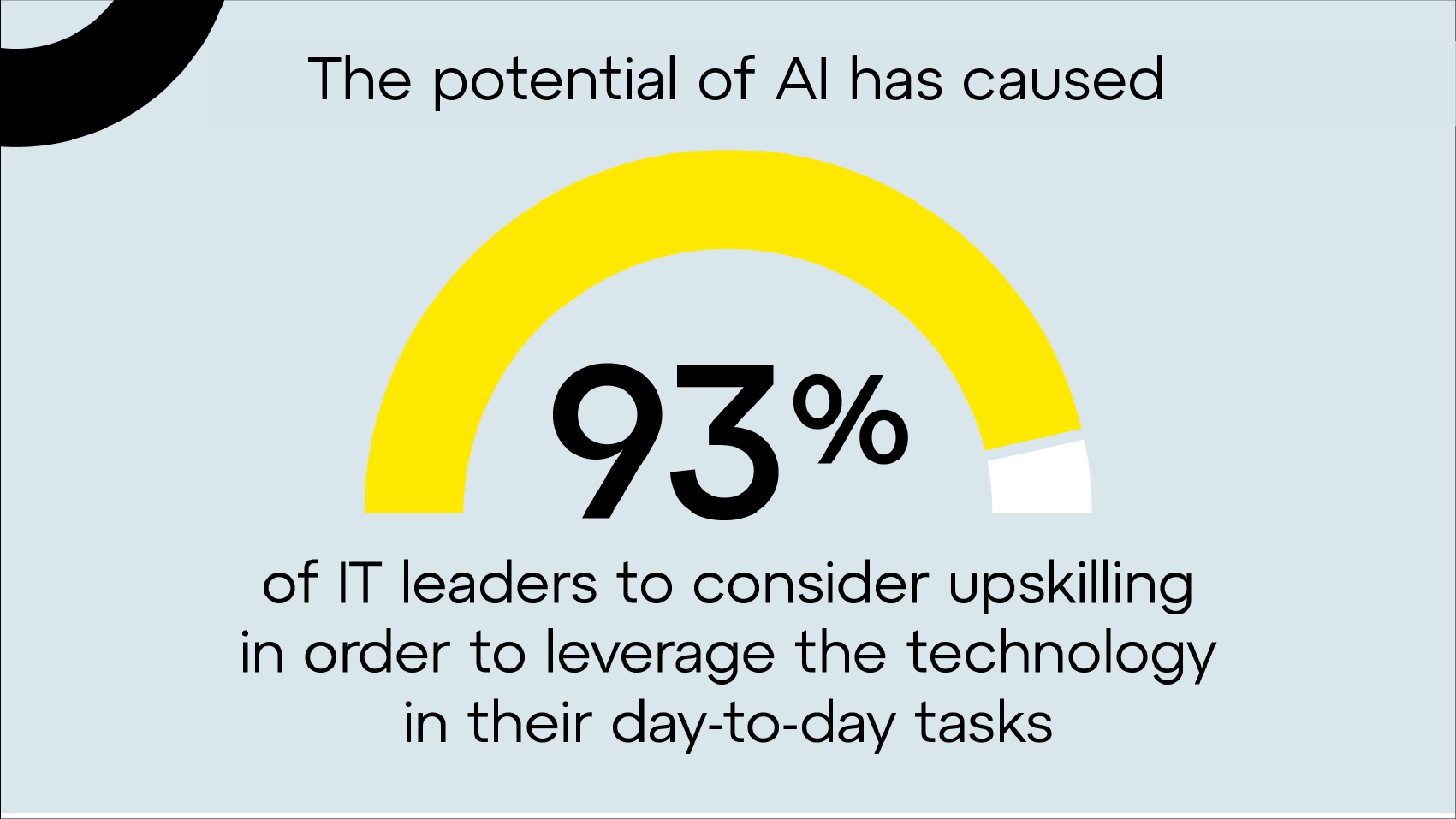 The potential of AI has caused 93% of IT leaders to consider upskilling in order to leverage the technology in their day-to-day tasks.