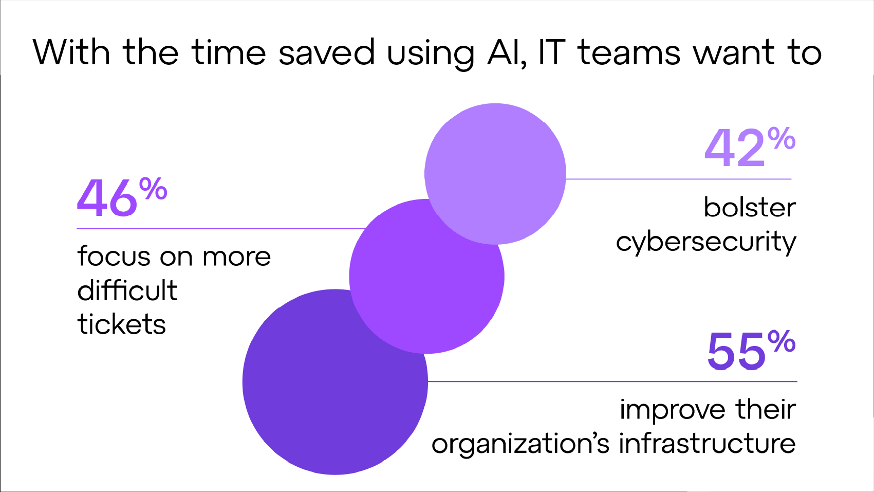 Con il tempo risparmiato utilizzando l'IA, i team IT desiderano concentrarsi su richieste di supporto più difficili, rafforzare la sicurezza informatica e migliorare l'infrastruttura dell'organizzazione.