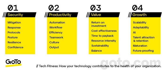 Graph defining Tech Fitness as how your technology contributes to the health of your organization in four areas: Security, Productivity, Value, and Growth