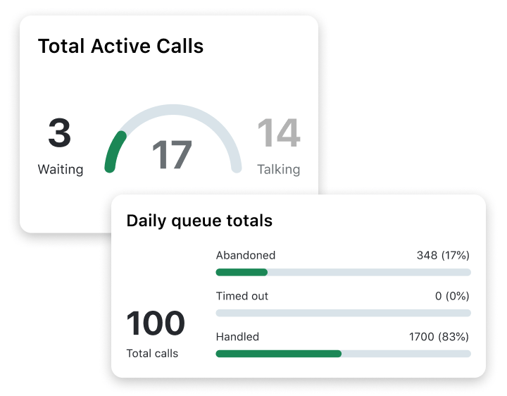 Zwei Analysepanels von GoTo Connect, die die aktiven Anrufe insgesamt und Fortschrittsanzeigen für die täglichen Warteschlangen-Gesamtwerte zeigen.