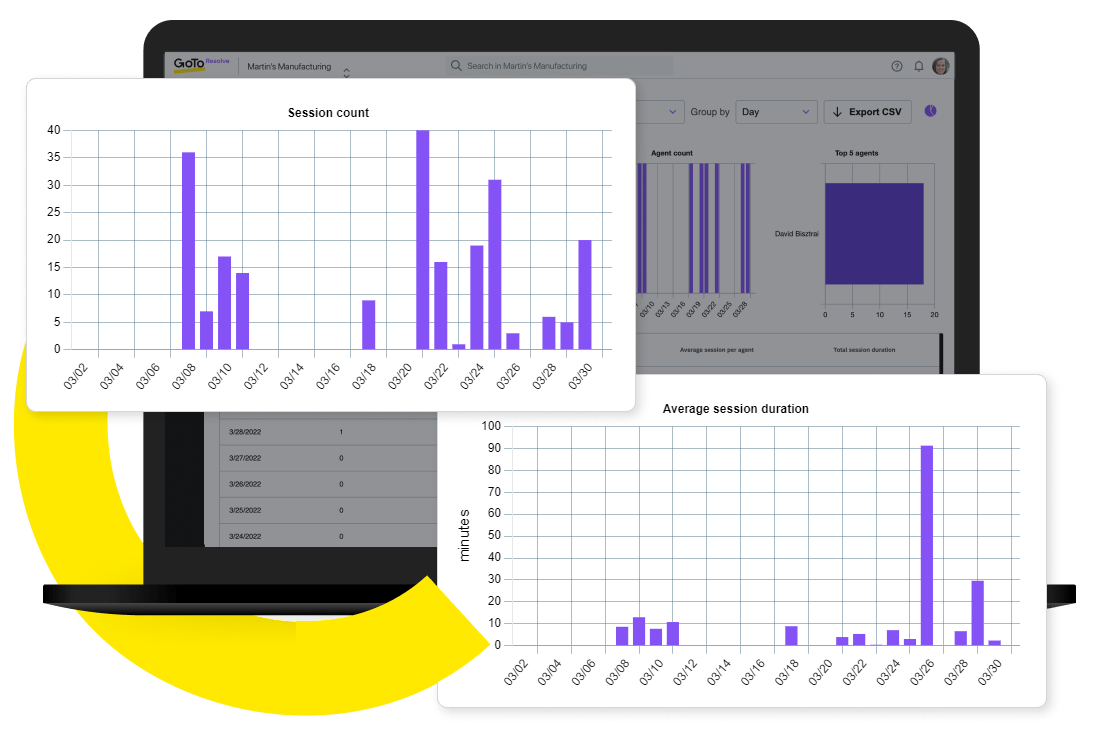 GoTo Resolve session count and average sessions duration graphs visible within the reporting feature.