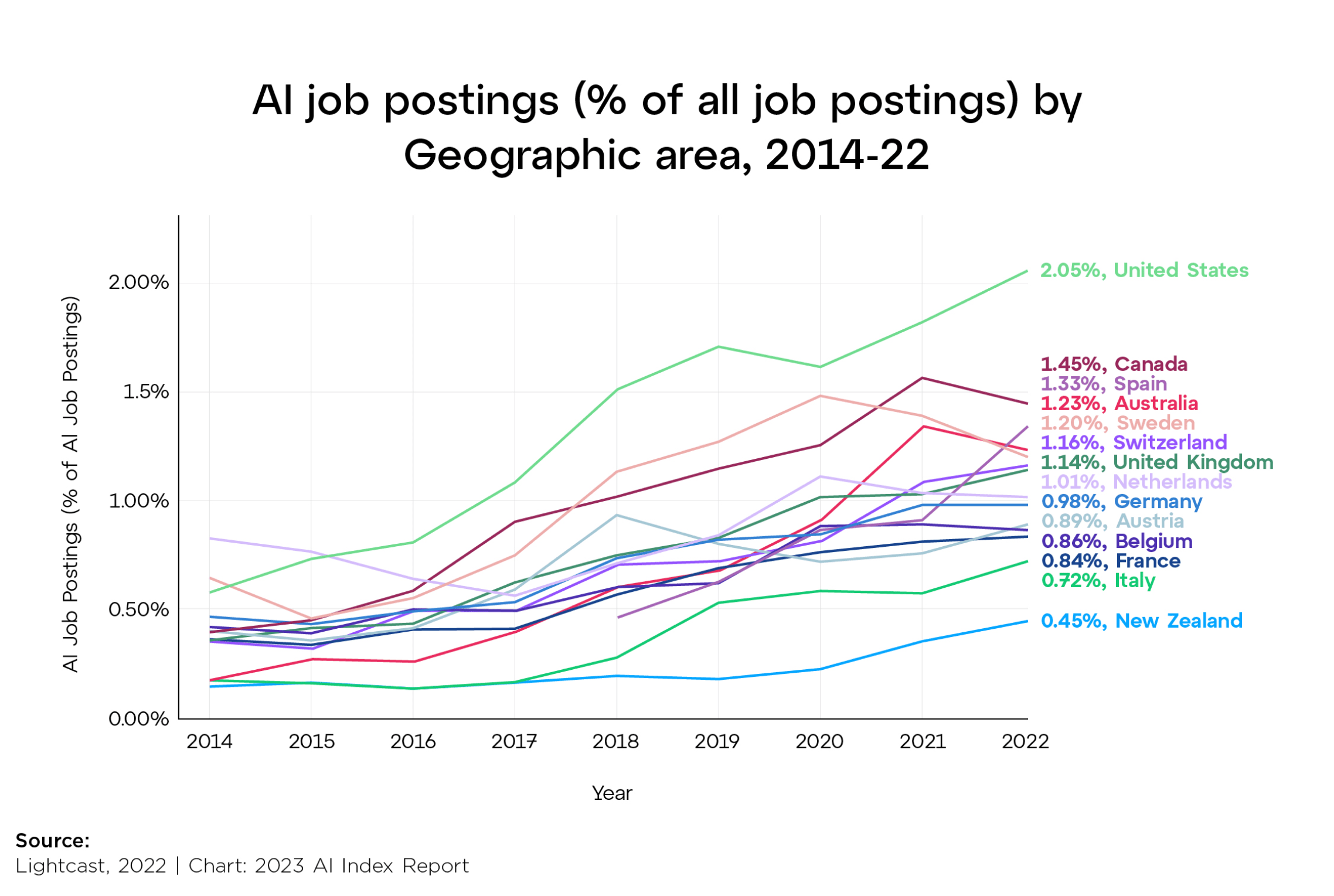 Graph of AI job postings (percent of job postings) by Geographic area, twenty fourteen to twenty twenty two.