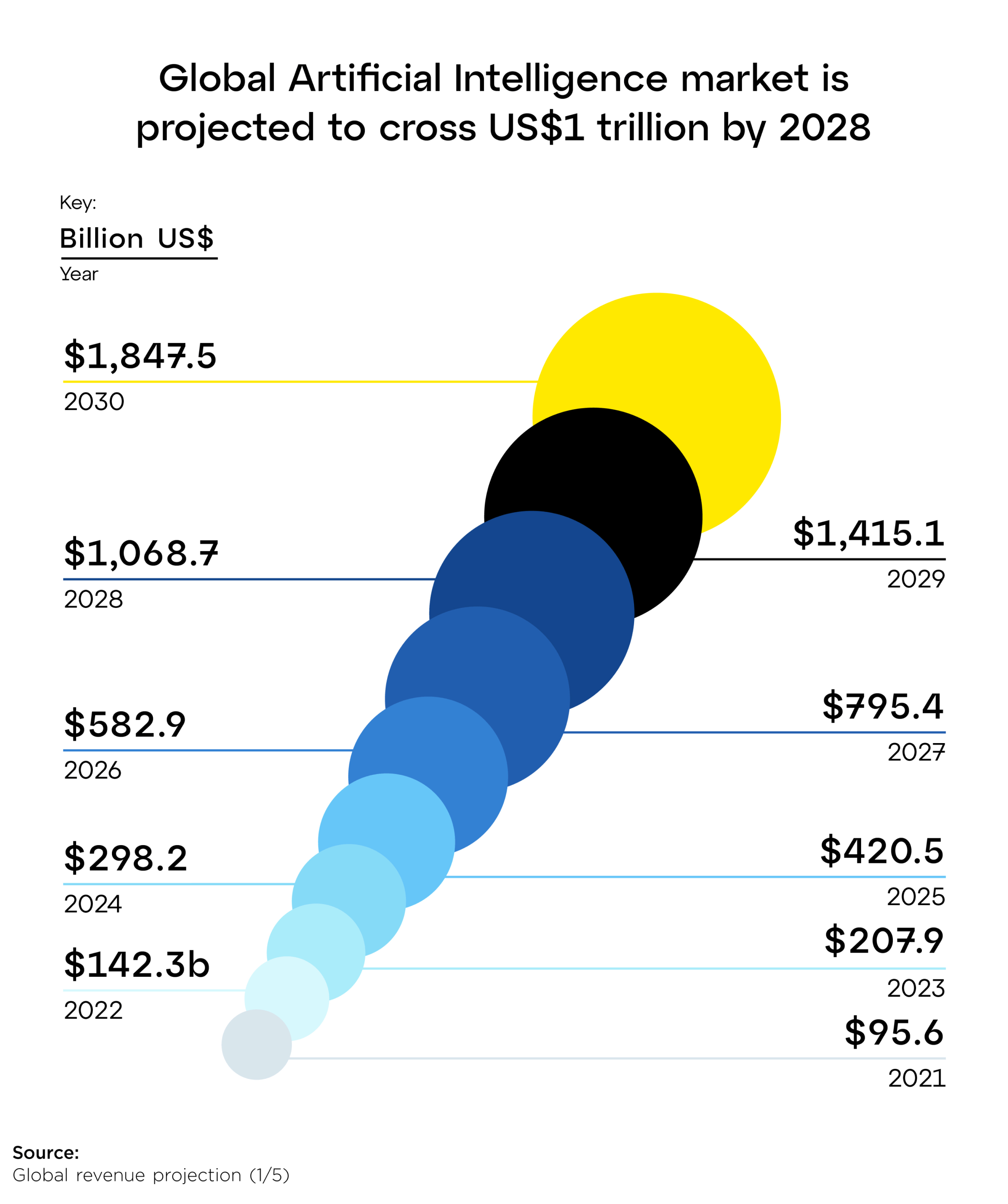 Graph showing Global Artificial Intelligence market is projected to cross US$1 trillion by 2028.