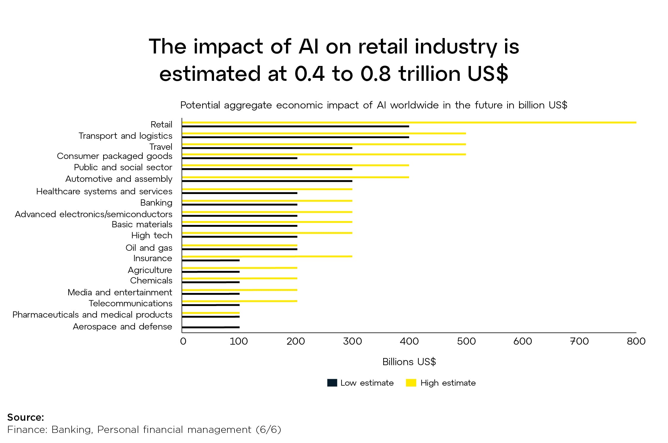 Graph showing the impact of AI on retail industry is estimated at zero point four to zero point eight trillion US dollars.