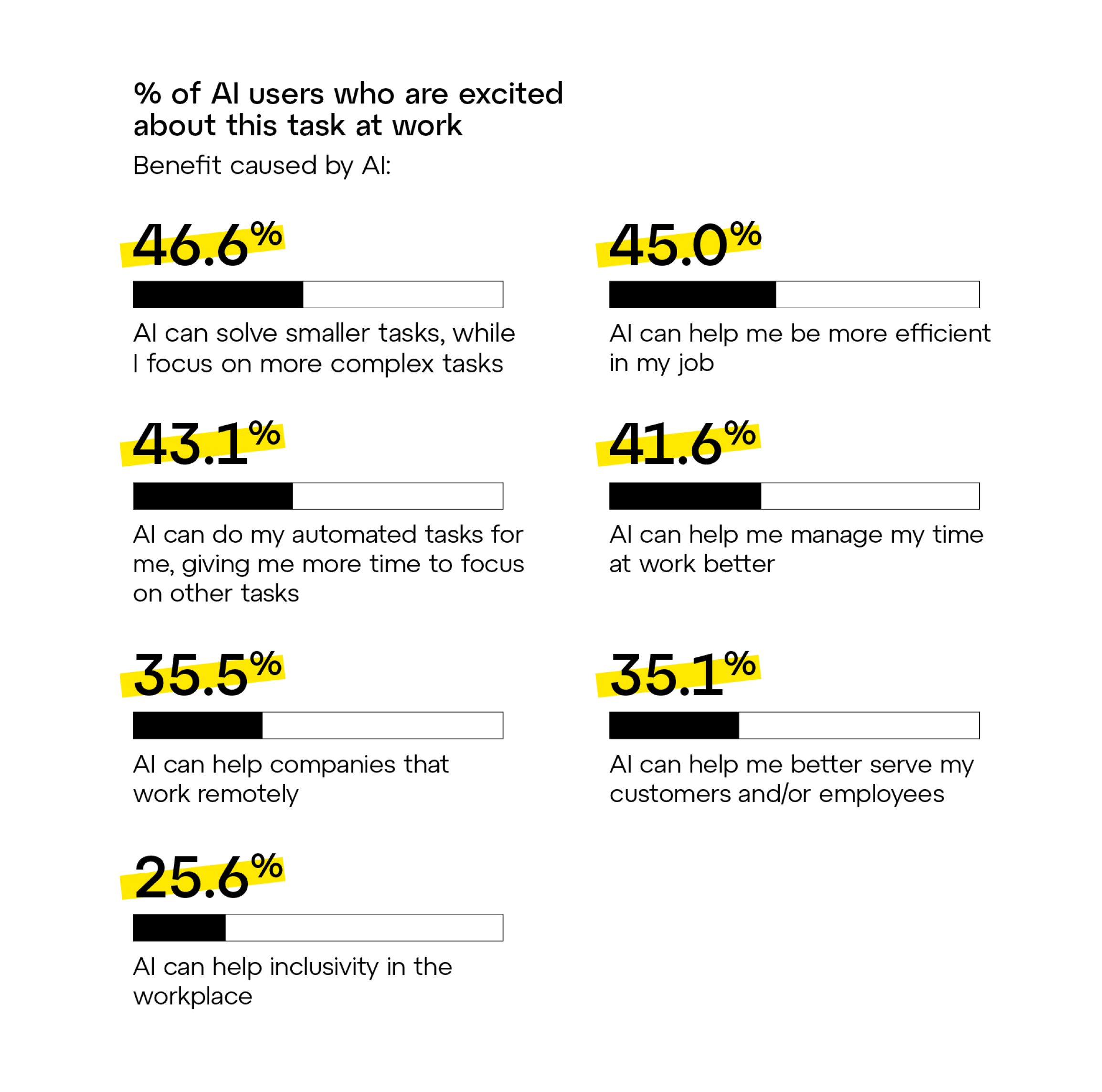 Table showing the percentage of AI users who are excited about this task at work.