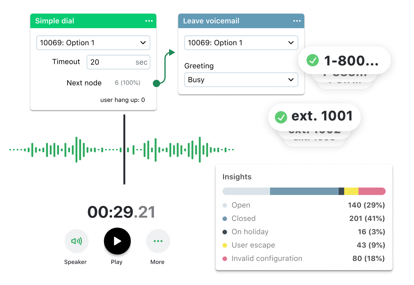 Composición de pantallas que muestra las funciones de GoTo Connect, incluyendo el buzón de voz, los planes de marcación, los números personalizados, las extensiones y las estadísticas de llamadas.