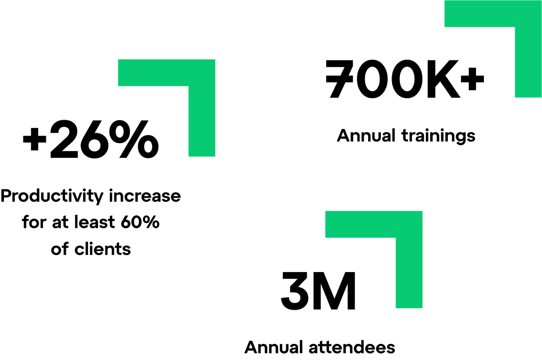 Go To Training delivers an average of +26% productivity increase for at least sixty percent of clients, across seven hundred thousand annual trainings, and three million annual attendees.