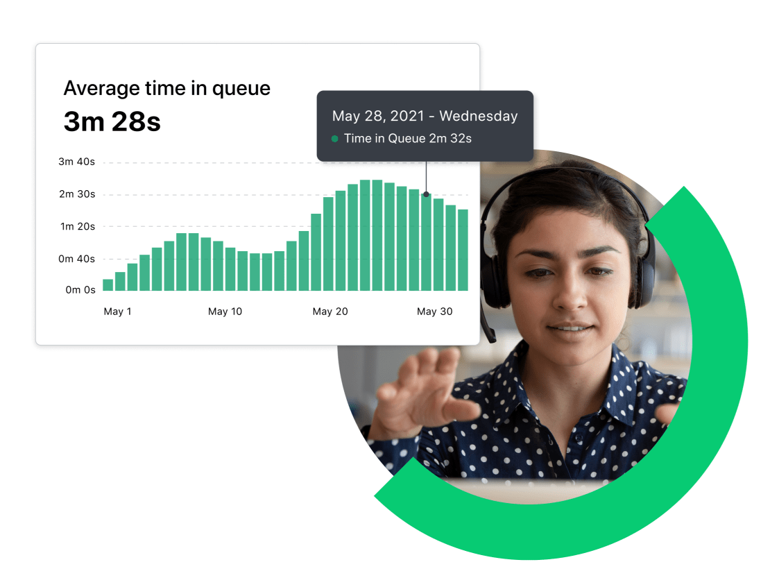 Female customer support representative handling a client over her headset, with graph showing Average Queue Time trends over one month.