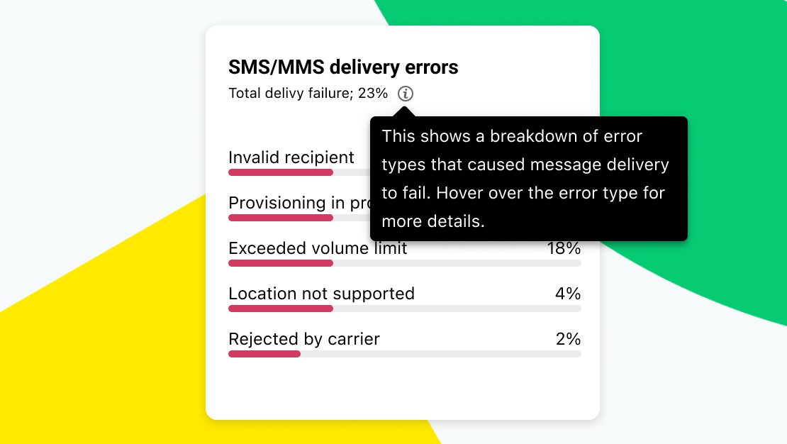 Analisi degli errori nella consegna di SMS/MMS nella dashboard di integrità degli SMS, con statistiche come destinatario non valido, limite di messaggi superato e altro ancora.