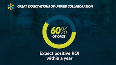 Progress bar showing that 60% of organizations expect positive ROI within a year