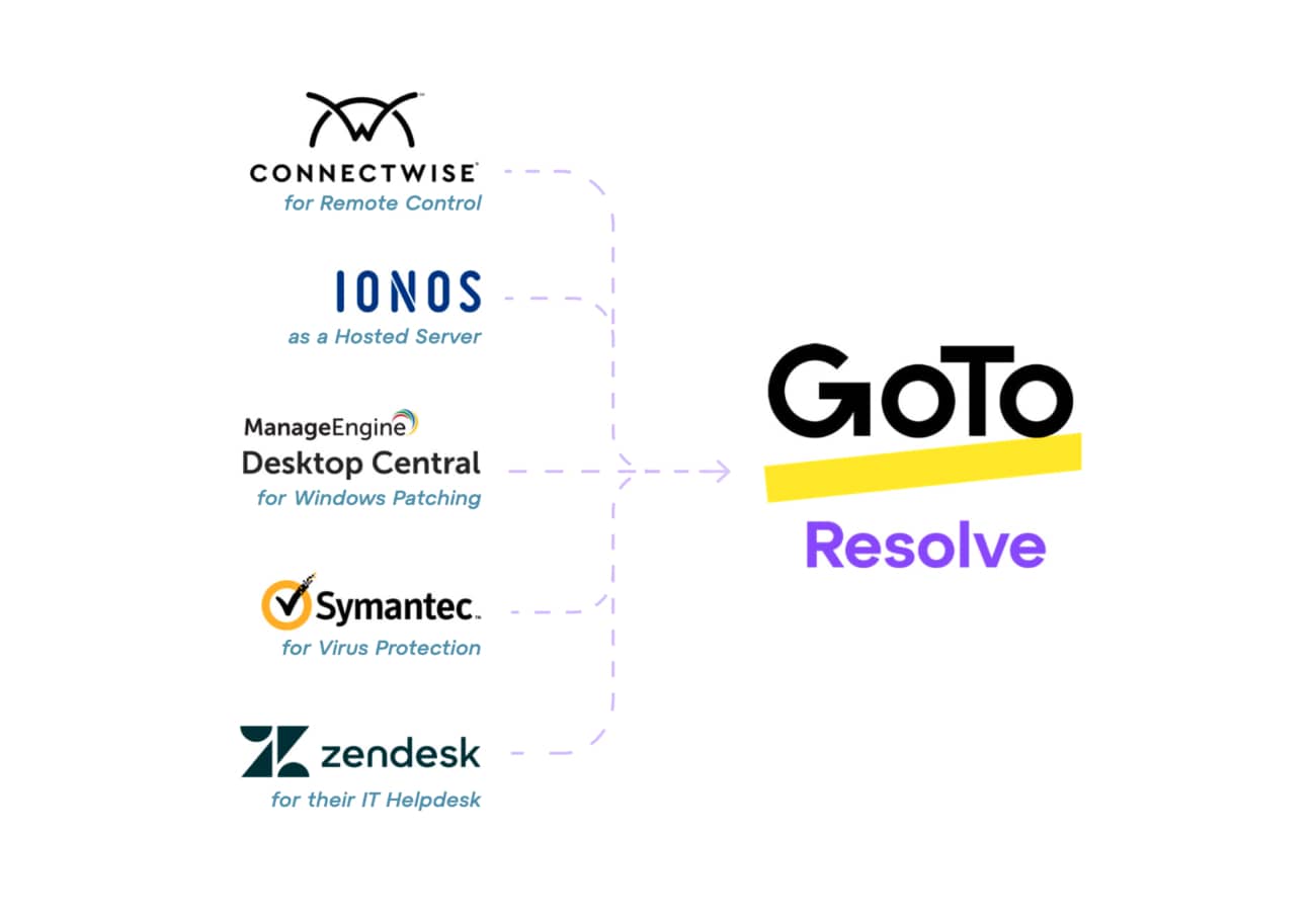 Graphic showing five IT support and management vendors that TTI  was using prior to moving to a single solution in GoTo Resolve.